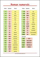 Learning Math Poster - Roman numerals