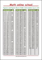 Square and Square Root Table - Math Poster