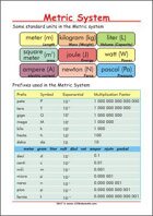 Some standard units - Math Anchor Chart